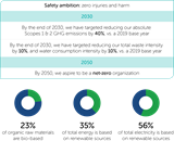 Targets - Improving safety and environment