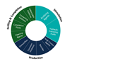 Wheel graphic depicting the three oilfield applications (drilling, production, stimulations) and the corresponding products.